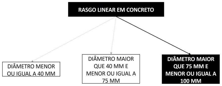 Árvore de fatores da composição SINAPI 104788 — diagrama oficial de variantes do serviço