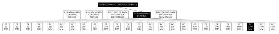 Árvore de fatores da composição SINAPI 104804 — diagrama oficial de variantes do serviço