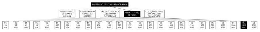 Árvore de fatores da composição SINAPI 104805 — diagrama oficial de variantes do serviço
