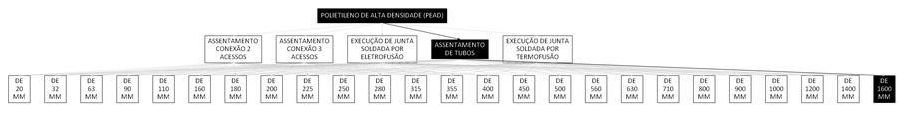 Árvore de fatores da composição SINAPI 104806 — diagrama oficial de variantes do serviço