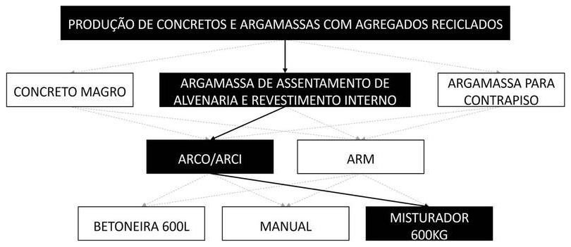 Árvore de fatores da composição SINAPI 104834 — diagrama oficial de variantes do serviço