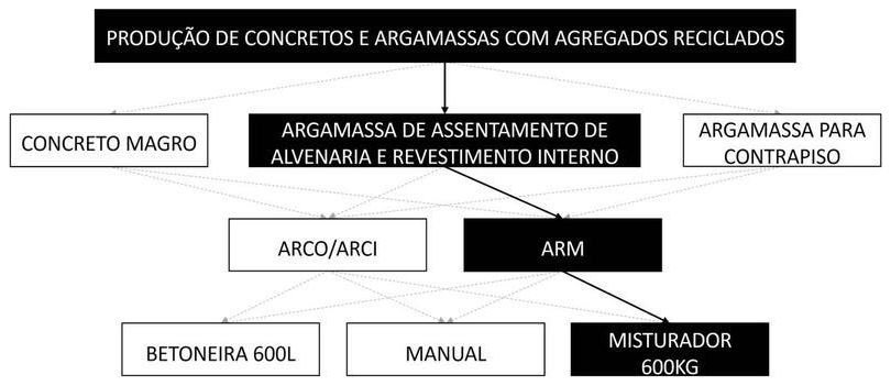 Árvore de fatores da composição SINAPI 104836 — diagrama oficial de variantes do serviço