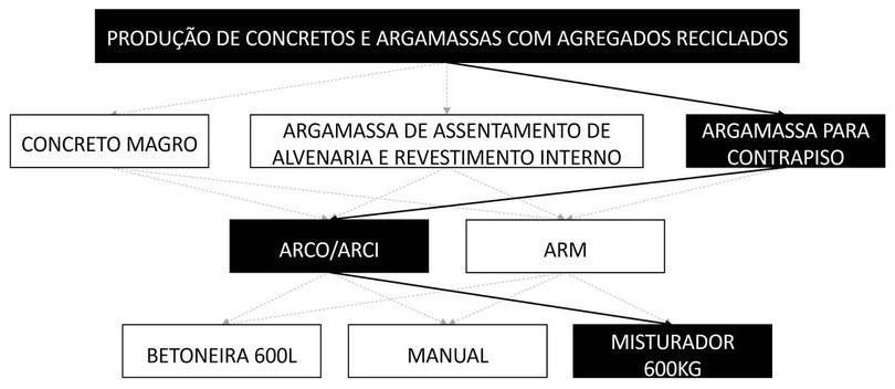 Árvore de fatores da composição SINAPI 104838 — diagrama oficial de variantes do serviço