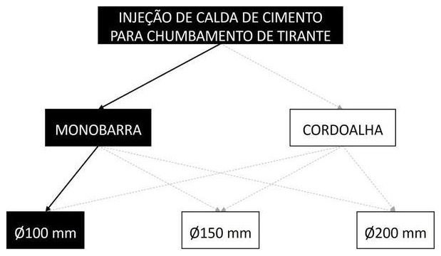 Árvore de fatores da composição SINAPI 104856 — diagrama oficial de variantes do serviço