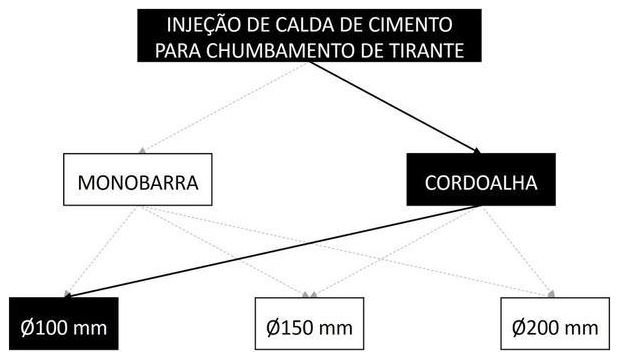 Árvore de fatores da composição SINAPI 104857 — diagrama oficial de variantes do serviço