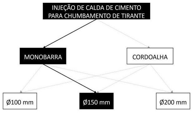 Árvore de fatores da composição SINAPI 104858 — diagrama oficial de variantes do serviço
