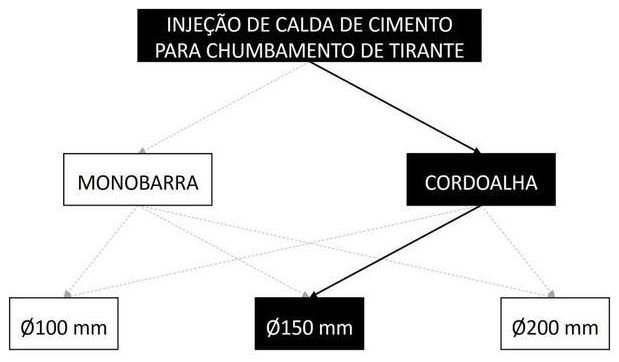Árvore de fatores da composição SINAPI 104859 — diagrama oficial de variantes do serviço