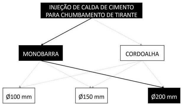 Árvore de fatores da composição SINAPI 104860 — diagrama oficial de variantes do serviço