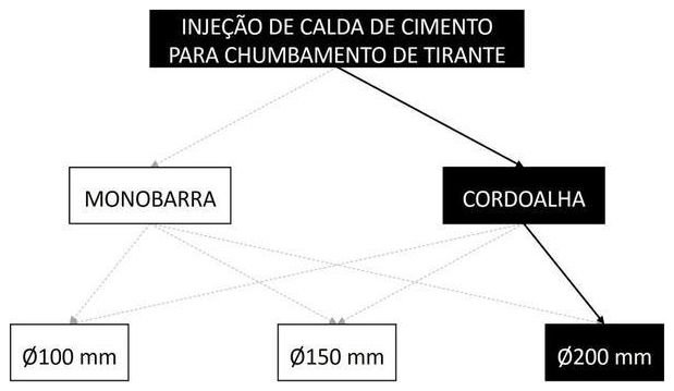Árvore de fatores da composição SINAPI 104861 — diagrama oficial de variantes do serviço