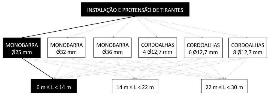 Árvore de fatores da composição SINAPI 104862 — diagrama oficial de variantes do serviço