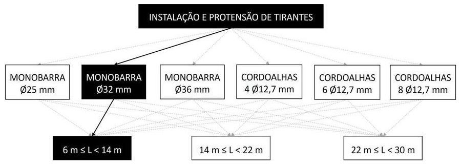 Árvore de fatores da composição SINAPI 104863 — diagrama oficial de variantes do serviço