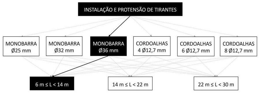 Árvore de fatores da composição SINAPI 104864 — diagrama oficial de variantes do serviço