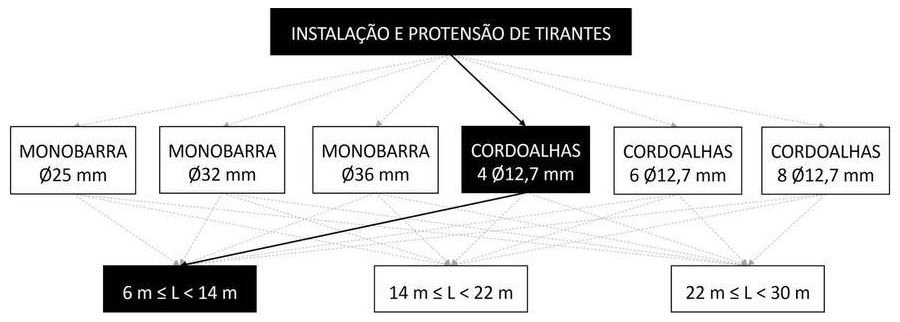 Árvore de fatores da composição SINAPI 104865 — diagrama oficial de variantes do serviço