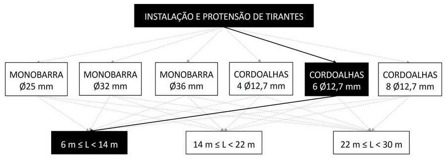 Árvore de fatores da composição SINAPI 104866 — diagrama oficial de variantes do serviço