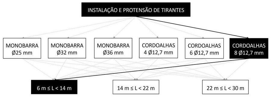 Árvore de fatores da composição SINAPI 104867 — diagrama oficial de variantes do serviço