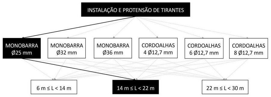 Árvore de fatores da composição SINAPI 104868 — diagrama oficial de variantes do serviço