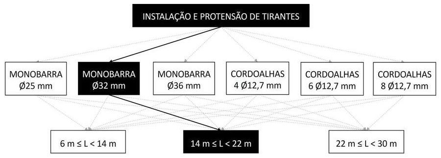 Árvore de fatores da composição SINAPI 104869 — diagrama oficial de variantes do serviço