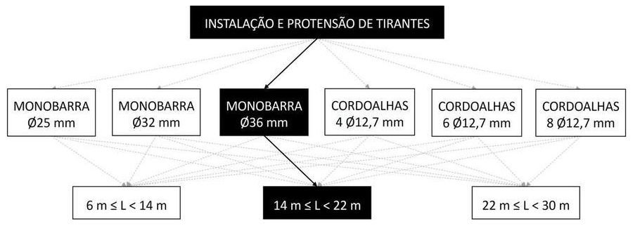 Árvore de fatores da composição SINAPI 104870 — diagrama oficial de variantes do serviço