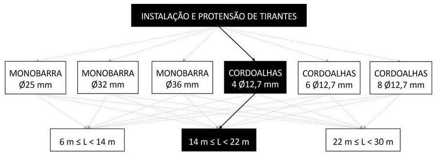 Árvore de fatores da composição SINAPI 104871 — diagrama oficial de variantes do serviço