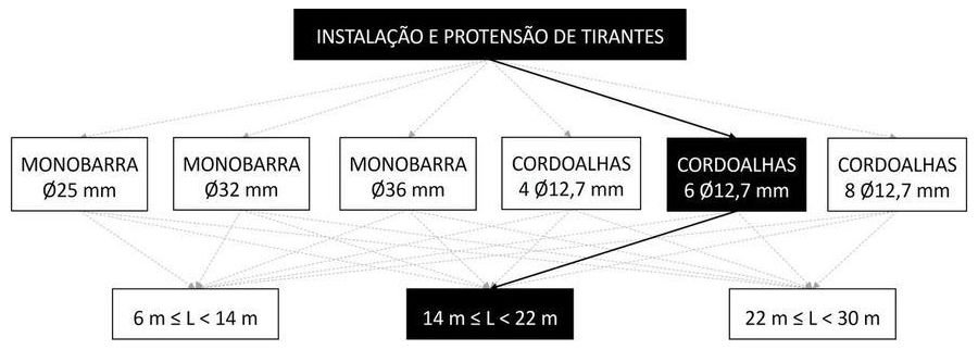 Árvore de fatores da composição SINAPI 104872 — diagrama oficial de variantes do serviço