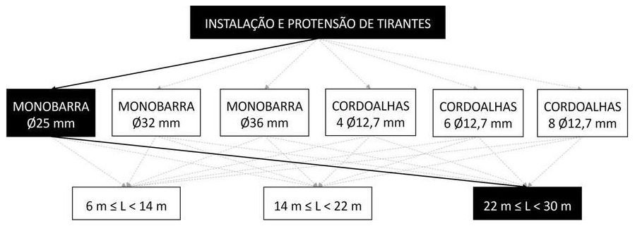 Árvore de fatores da composição SINAPI 104874 — diagrama oficial de variantes do serviço
