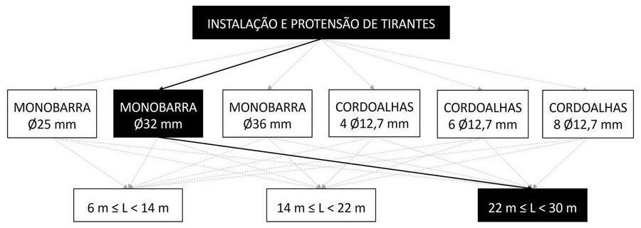 Árvore de fatores da composição SINAPI 104881 — diagrama oficial de variantes do serviço