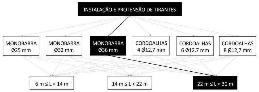 Árvore de fatores da composição SINAPI 104882 — diagrama oficial de variantes do serviço