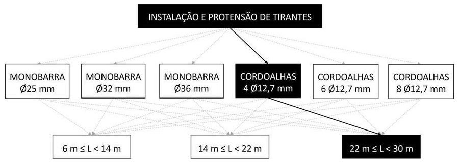 Árvore de fatores da composição SINAPI 104883 — diagrama oficial de variantes do serviço