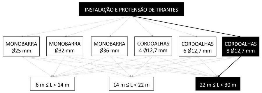 Árvore de fatores da composição SINAPI 104885 — diagrama oficial de variantes do serviço