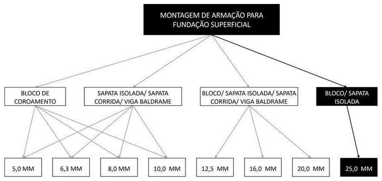 Árvore de fatores da composição SINAPI 104915 — diagrama oficial de variantes do serviço