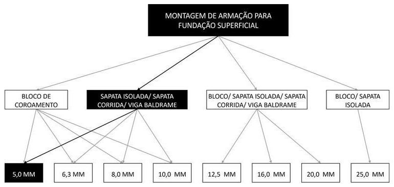 Árvore de fatores da composição SINAPI 104916 — diagrama oficial de variantes do serviço