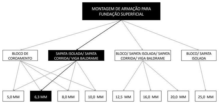 Árvore de fatores da composição SINAPI 104917 — diagrama oficial de variantes do serviço