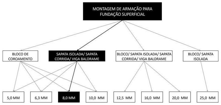 Árvore de fatores da composição SINAPI 104918 — diagrama oficial de variantes do serviço