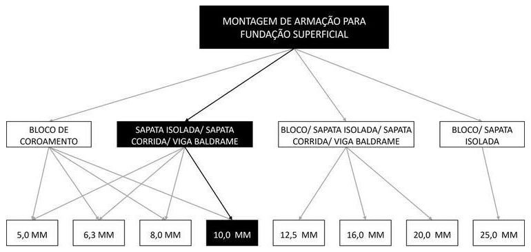 Árvore de fatores da composição SINAPI 104919 — diagrama oficial de variantes do serviço
