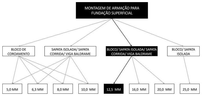 Árvore de fatores da composição SINAPI 104920 — diagrama oficial de variantes do serviço