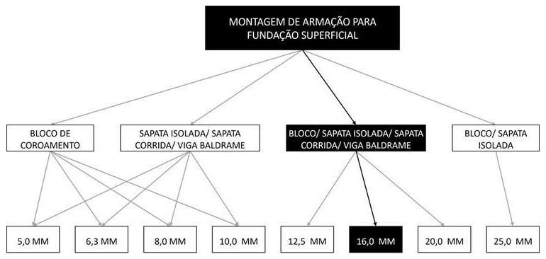 Árvore de fatores da composição SINAPI 104921 — diagrama oficial de variantes do serviço