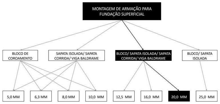 Árvore de fatores da composição SINAPI 104922 — diagrama oficial de variantes do serviço