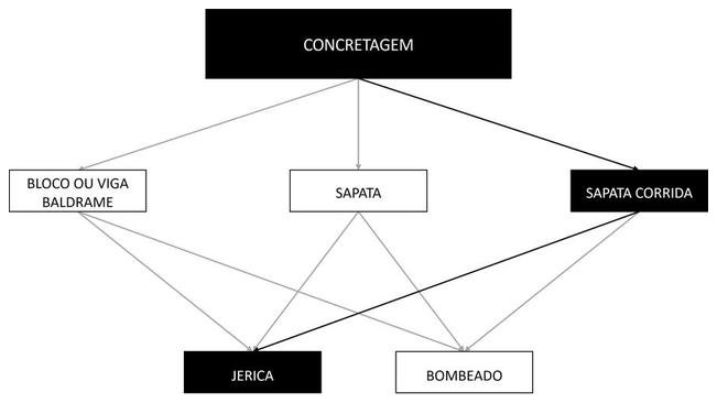 Árvore de fatores da composição SINAPI 104923 — diagrama oficial de variantes do serviço
