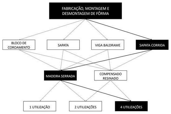 Árvore de fatores da composição SINAPI 104927 — diagrama oficial de variantes do serviço