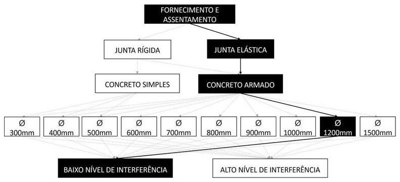 Árvore de fatores da composição SINAPI 104932 — diagrama oficial de variantes do serviço