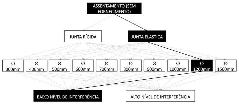 Árvore de fatores da composição SINAPI 104933 — diagrama oficial de variantes do serviço