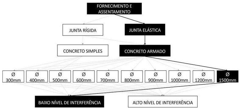 Árvore de fatores da composição SINAPI 104934 — diagrama oficial de variantes do serviço