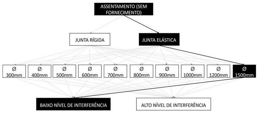 Árvore de fatores da composição SINAPI 104935 — diagrama oficial de variantes do serviço