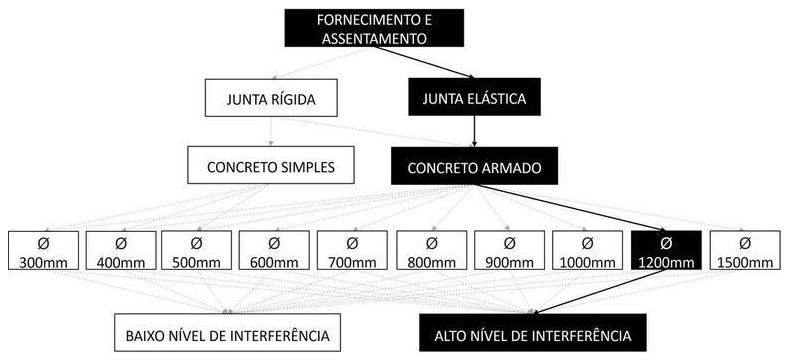 Árvore de fatores da composição SINAPI 104936 — diagrama oficial de variantes do serviço
