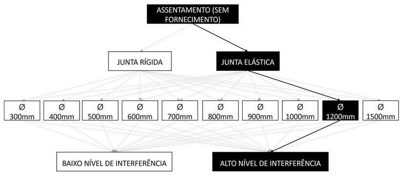 Árvore de fatores da composição SINAPI 104937 — diagrama oficial de variantes do serviço