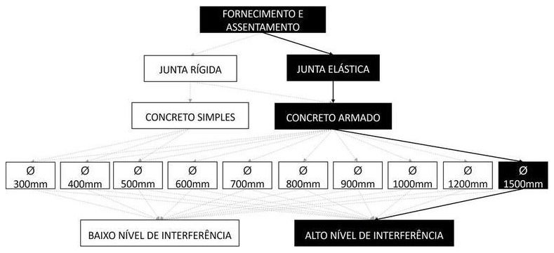 Árvore de fatores da composição SINAPI 104938 — diagrama oficial de variantes do serviço