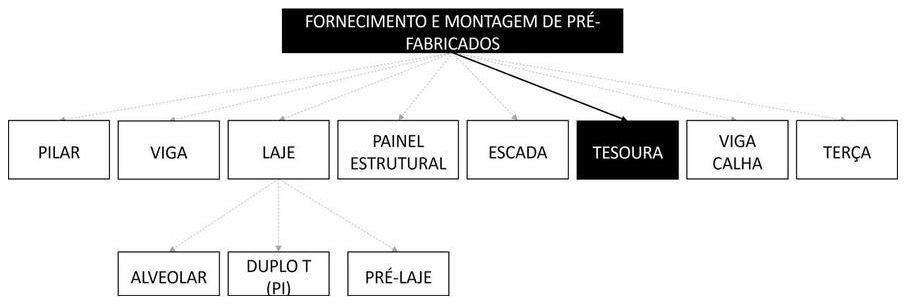 Árvore de fatores da composição SINAPI 104944 — diagrama oficial de variantes do serviço
