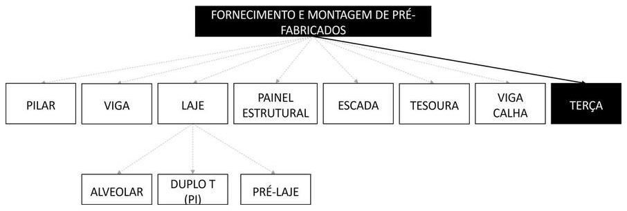 Árvore de fatores da composição SINAPI 104946 — diagrama oficial de variantes do serviço