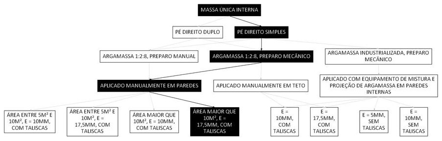 Árvore de fatores da composição SINAPI 104951 — diagrama oficial de variantes do serviço