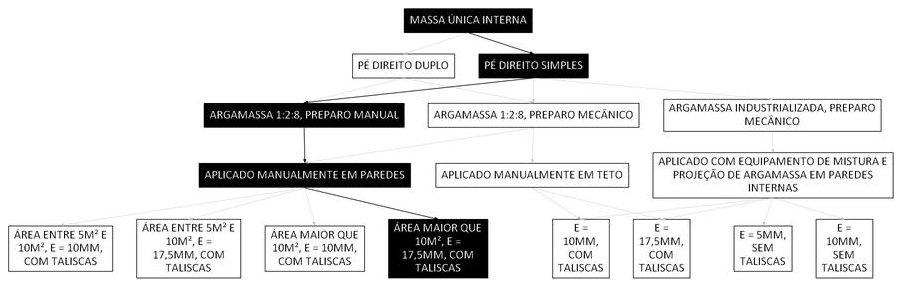 Árvore de fatores da composição SINAPI 104952 — diagrama oficial de variantes do serviço